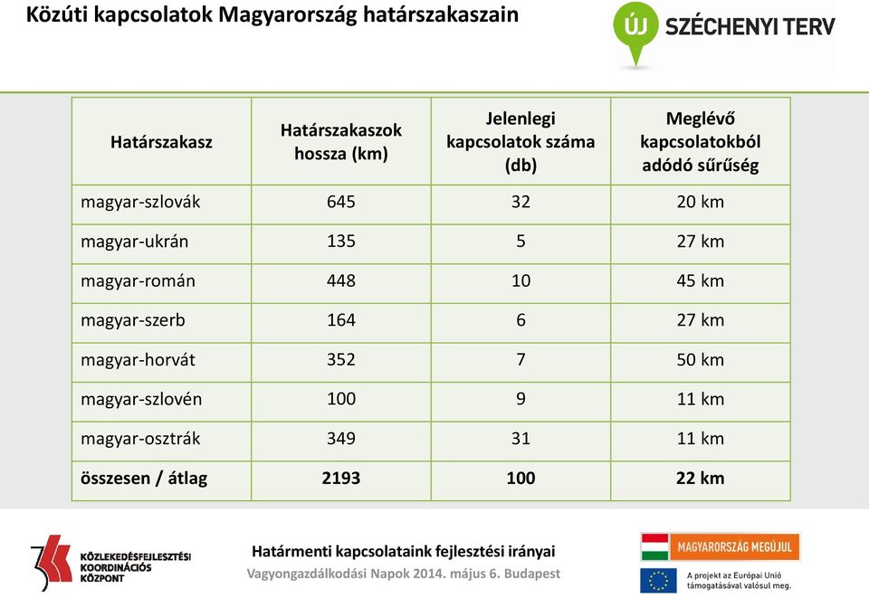 20 km magyar-ukrán 135 5 27 km magyar-román 448 10 45 km magyar-szerb 164 6 27 km