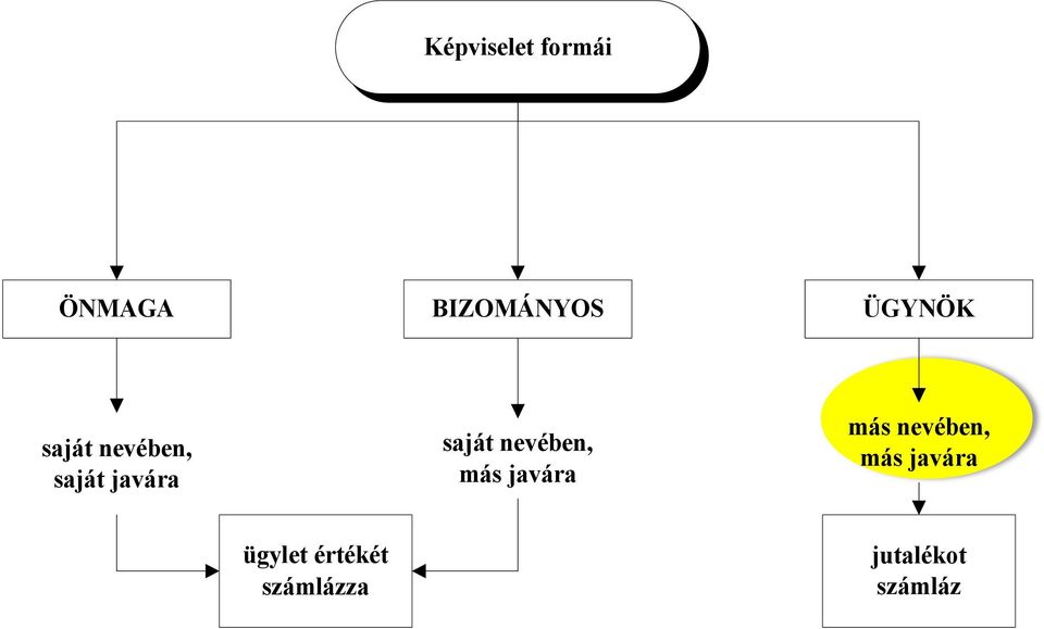 nevében, más javára más nevében, más