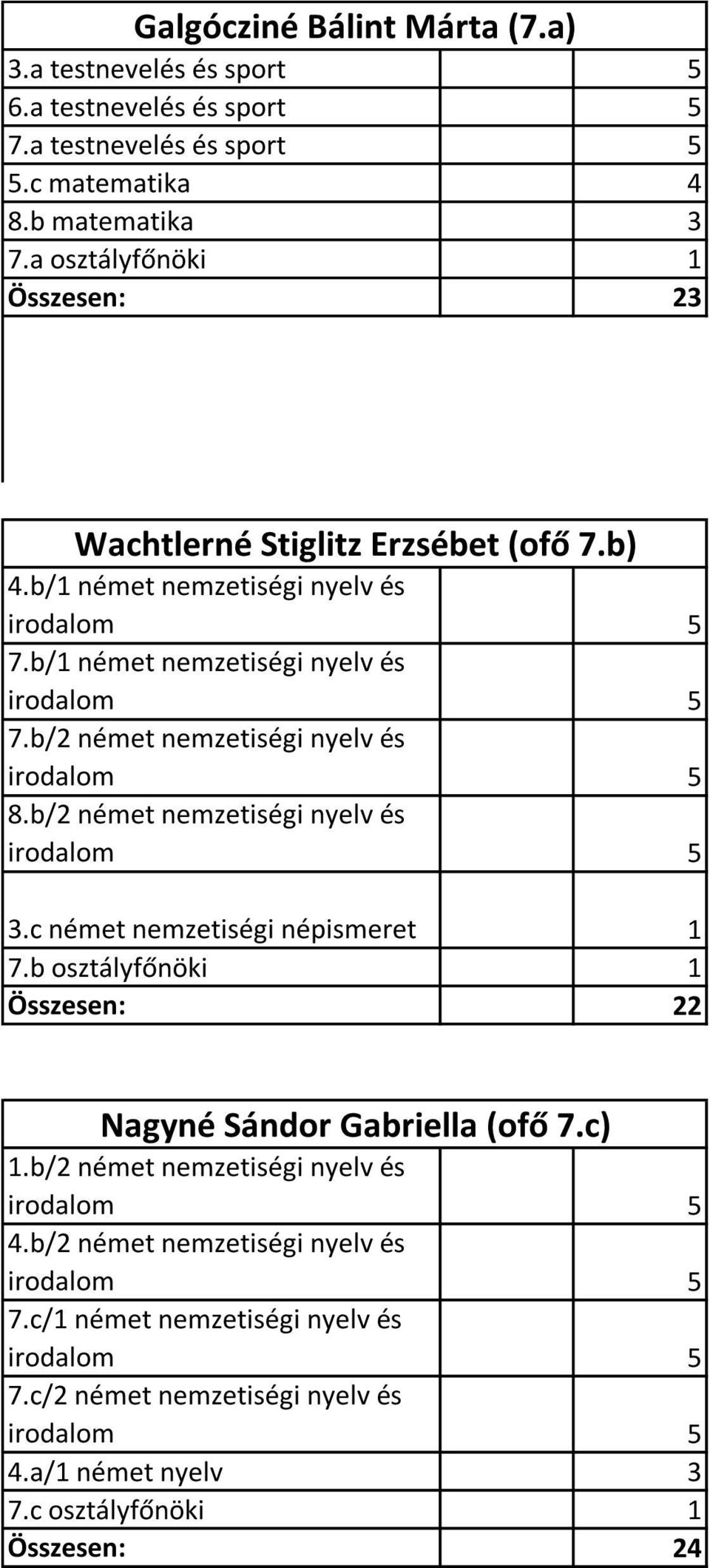 b/2 német nemzetiségi nyelv és 3.c német nemzetiségi népismeret 1 7.b osztályfőnöki 1 Nagyné Sándor Gabriella (ofő 7.c) 1.b/2 német nemzetiségi nyelv és 4.