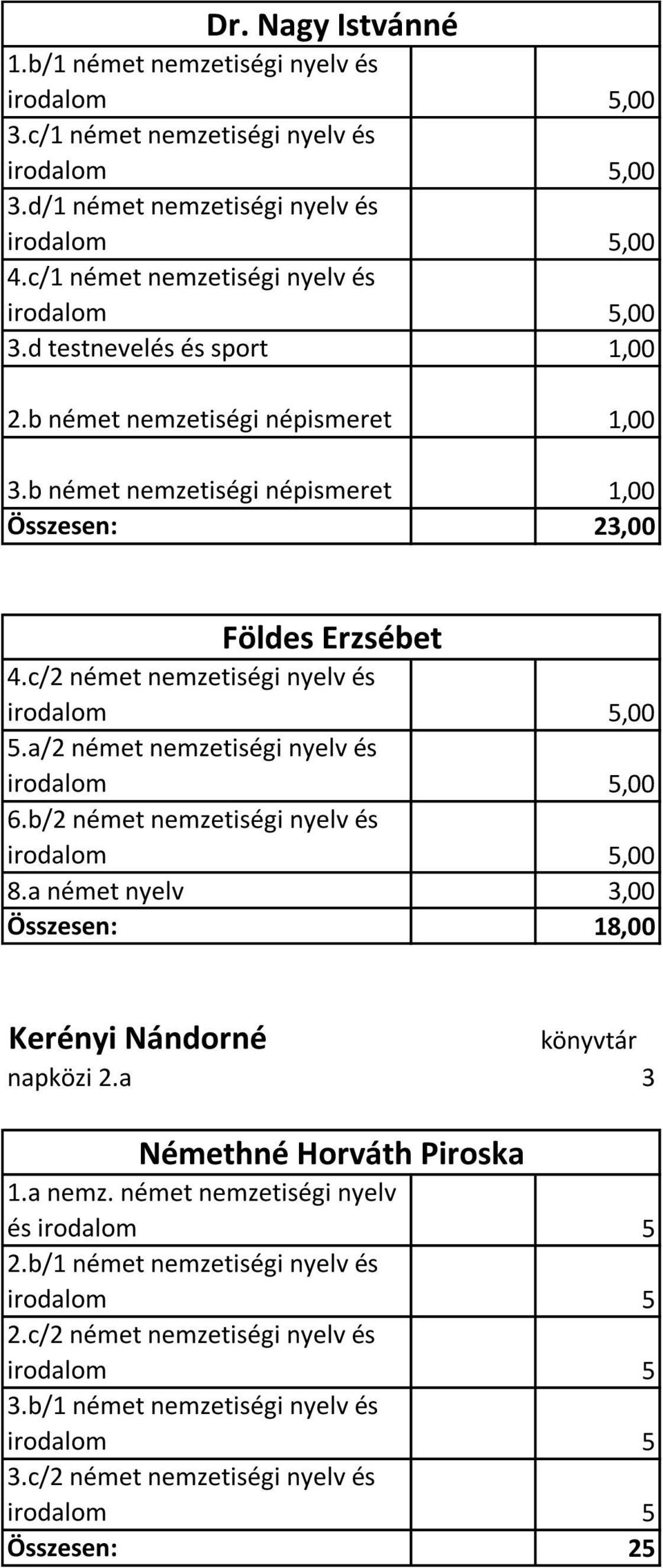 a/2 német nemzetiségi nyelv és,00 6.b/2 német nemzetiségi nyelv és,00 8.a német nyelv 3,00 Összesen: 18,00 Kerényi Nándorné könyvtár napközi 2.
