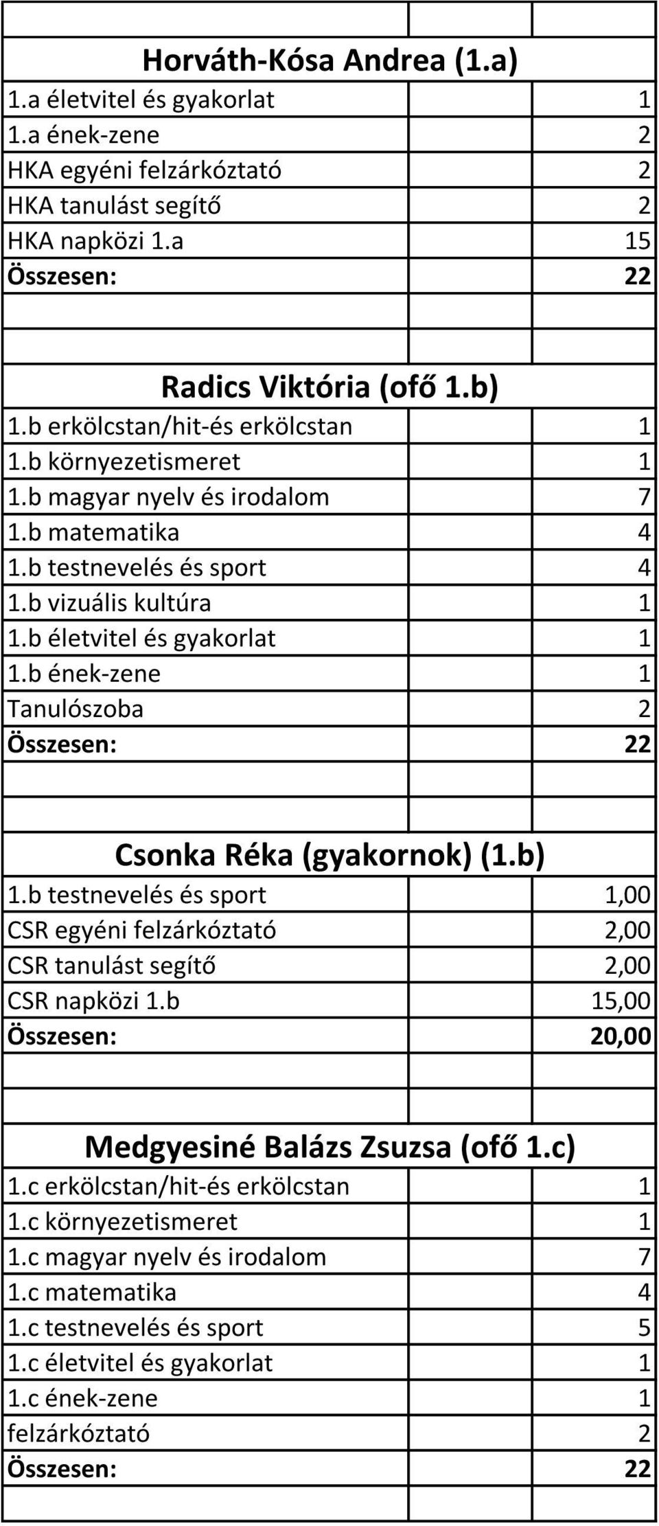 b ének-zene 1 Tanulószoba 2 Csonka Réka (gyakornok) (1.b) 1.b testnevelés és sport 1,00 CSR egyéni felzárkóztató 2,00 CSR tanulást segítő 2,00 CSR napközi 1.