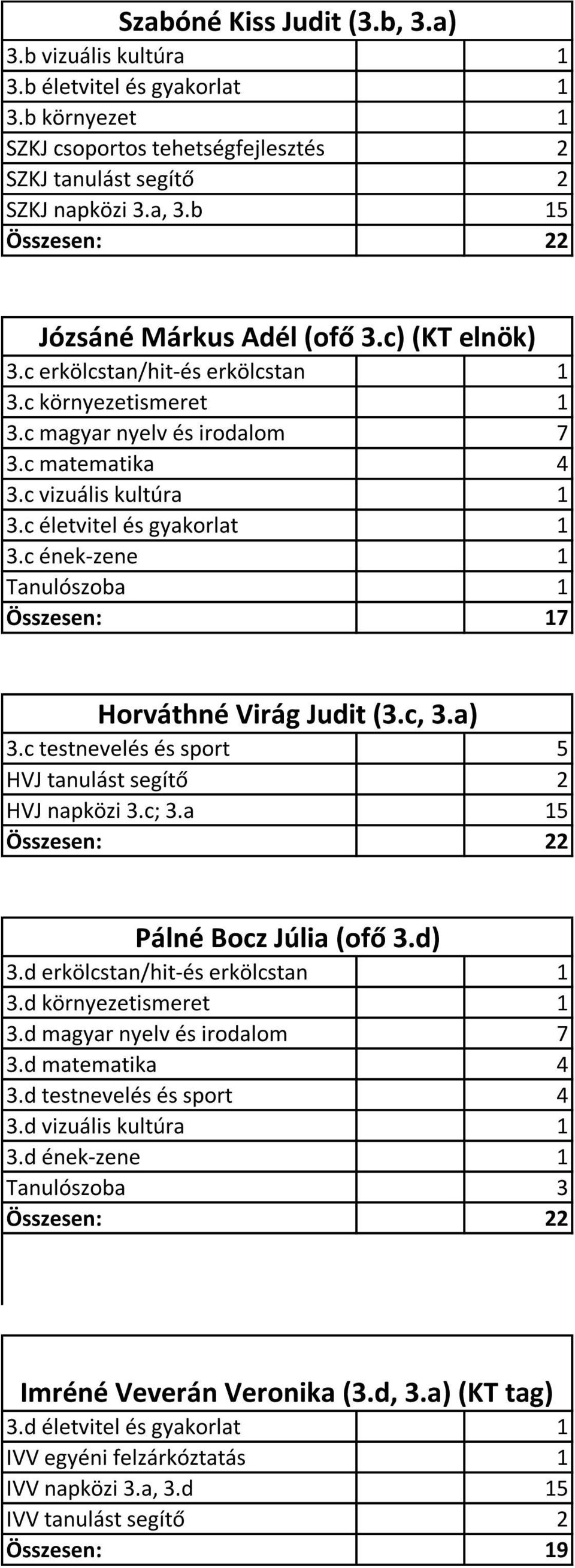 c életvitel és gyakorlat 1 3.c ének-zene 1 Tanulószoba 1 Összesen: 17 Horváthné Virág Judit (3.c, 3.a) 3.c testnevelés és sport 5 HVJ tanulást segítő 2 HVJ napközi 3.c; 3.a 15 Pálné Bocz Júlia (ofő 3.