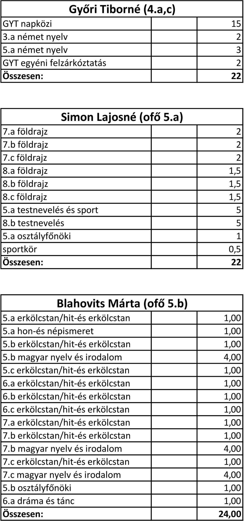 a hon-és népismeret 1,00 5.b erkölcstan/hit-és erkölcstan 1,00 5.b magyar nyelv és irodalom 4,00 5.c erkölcstan/hit-és erkölcstan 1,00 6.a erkölcstan/hit-és erkölcstan 1,00 6.