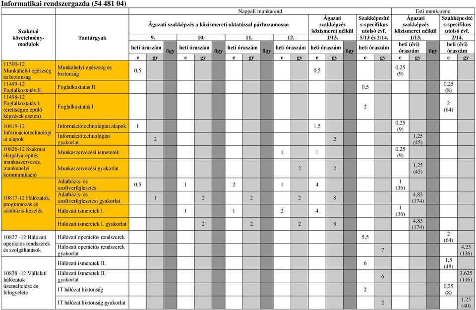 0827-2 Hálózati operációs rendszerek és szolgáltatások 0828-2 Vállalati hálózatok üzemeltetése és felügyelete Munkahelyi egészség és biztonság Nappali munkarend Ágazati szakképzés a közismereti