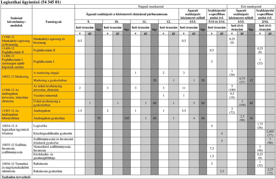 fuvarozás, szállítmányozás 0036-2 Termelési és nagykereskedelmi raktározás Szabadon tervezhető Munkahelyi egészség és biztonság Nappali munkarend Ágazati szakképzés a közismereti oktatással