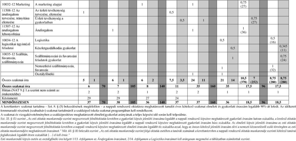 szállítmányozás, fuvarozás (32) Osztályfőnöki Összes szakmai óra 5 6 6 2 7,5 3,5 24 2 4 0,5 7 8,75 8,75 (378) (252) (280) (280) Összes szakmai óra 6 70 7 05 8 40 35 60 35 7,5 96 7,5 Hittan (NAT 9.