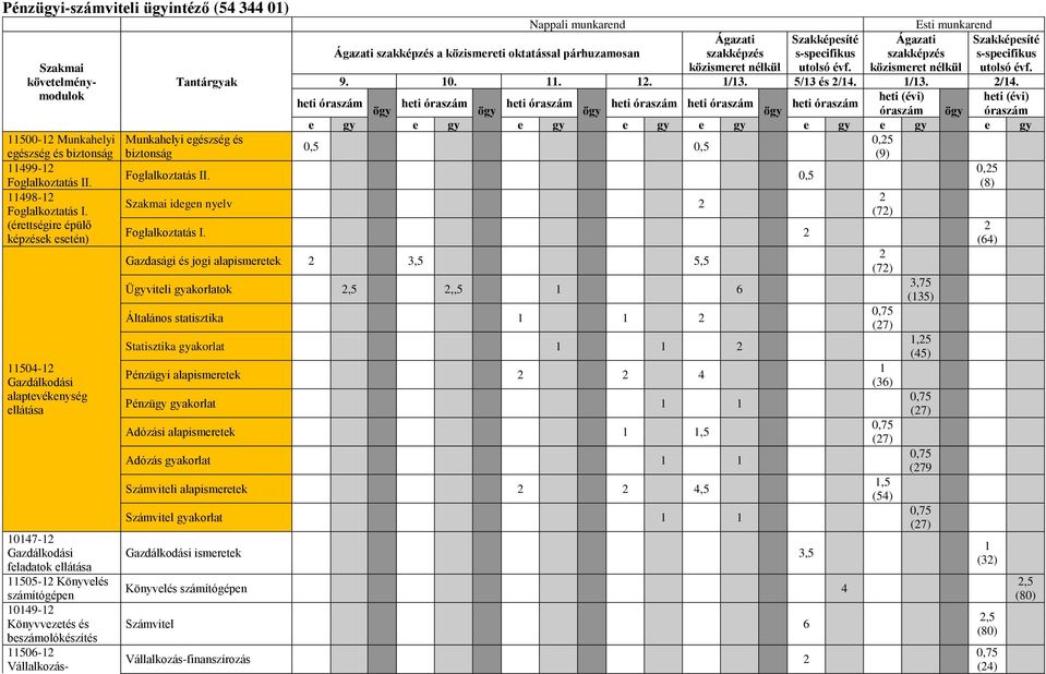 Vállalkozás- Munkahelyi egészség és biztonság Nappali munkarend Ágazati szakképzés a közismereti oktatással párhuzamosan Ágazati szakképzés közismeret nélkül Szakképesíté s-specifikus utolsó évf.