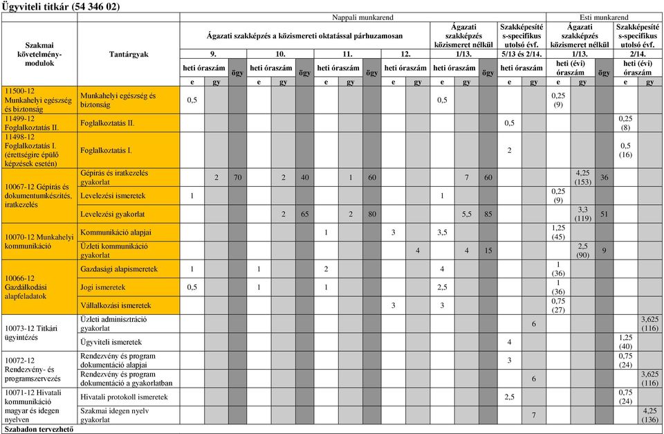 programszervezés 007-2 Hivatali kommunikáció magyar és idegen nyelven Szabadon tervezhető Munkahelyi egészség és biztonság Nappali munkarend Ágazati szakképzés a közismereti oktatással párhuzamosan