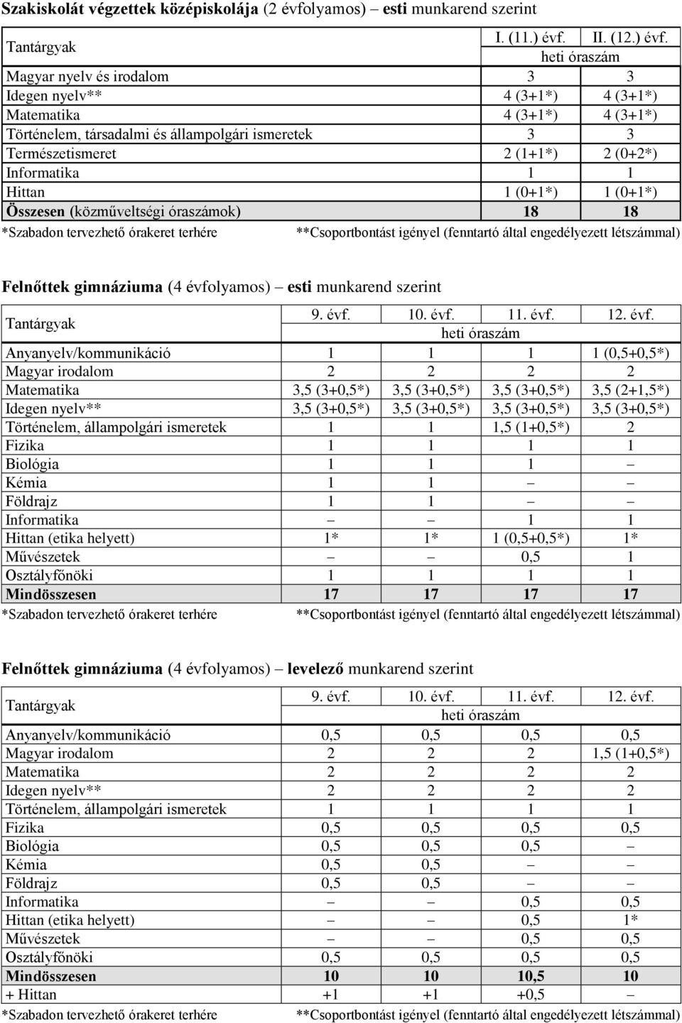 Magyar nyelv és irodalom 3 3 Idegen nyelv** 4 (3+*) 4 (3+*) Matematika 4 (3+*) 4 (3+*) Történelem, társadalmi és állampolgári ismeretek 3 3 Természetismeret 2 (+*) 2 (0+2*) Informatika Hittan (0+*)