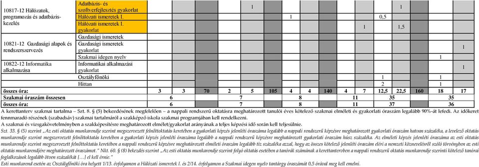 3 3 70 2 5 05 4 4 40 4 7 2,5 22,5 60 8 7 Szakmai összesen 6 7 8 35 35 összes óra: 6 7 8 37 36 A kerettanterv szakmai tartalma Szt. 8. (5) bekezdésének megfelelően a nappali rendszerű oktatásra meghatározott tanulói éves kötelező szakmai és i legalább 90%-át lefedi.