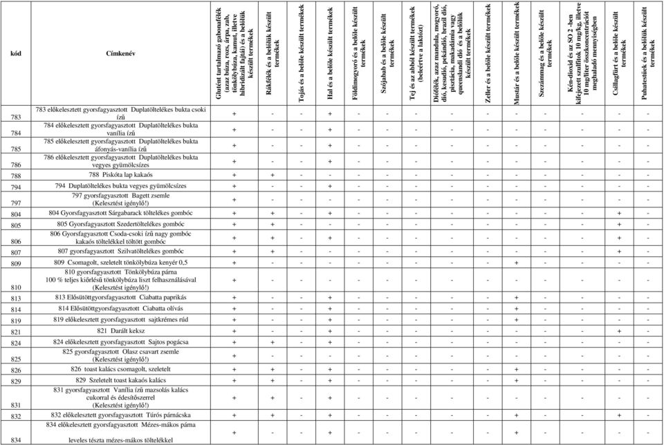 készült készült Zeller és a belőle készült Mustár és a belőle készült 788 788 Piskóta lap kakaós + + - - - - - - - - - - - - 794 794 Duplatöltelékes bukta vegyes gyümölcsízes 797 gyorsfagyasztott