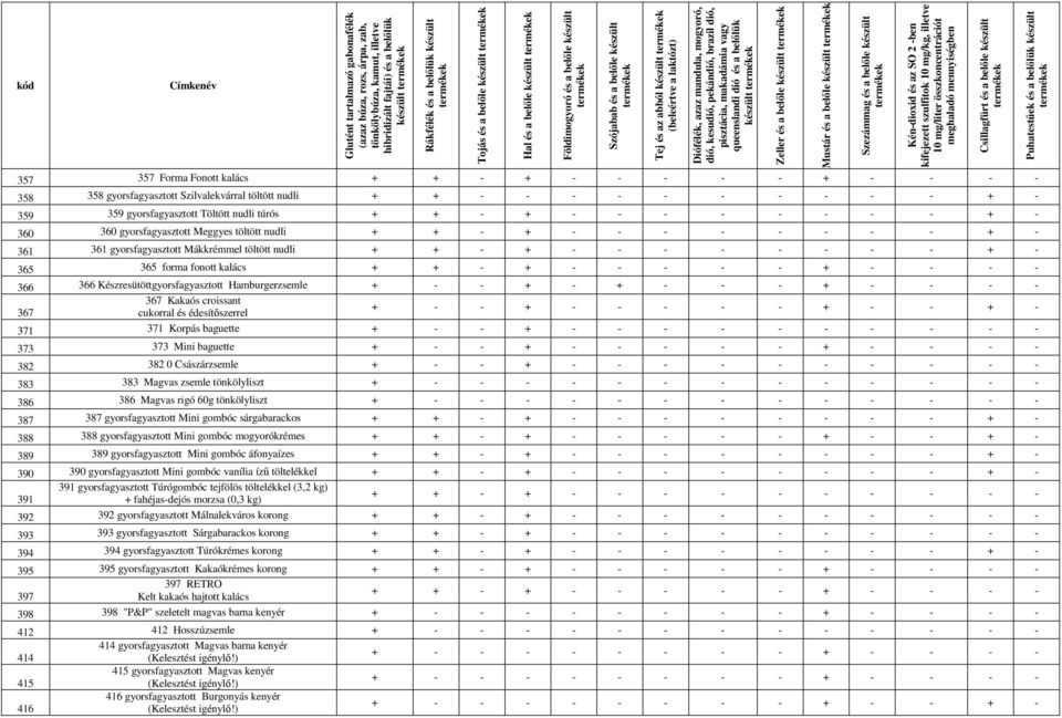 - + - 361 361 gyorsfagyasztott Mákkrémmel töltött nudli + + - + - - - - - - - - + - 365 365 forma fonott kalács 366 366 Készresütöttgyorsfagyasztott Hamburgerzsemle + - - + - + - - - + - - - - 367