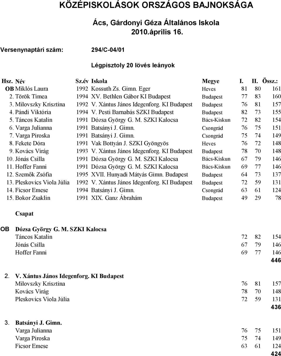 SZKI Kalocsa Bács-Kiskun 72 82 154 6. Varga Julianna 1991 Batsányi J. Gimn. Csongrád 76 75 151 7. Varga Piroska 1991 Batsányi J. Gimn. Csongrád 75 74 149 8. Fekete Dóra 1991 Vak Bottyán J.