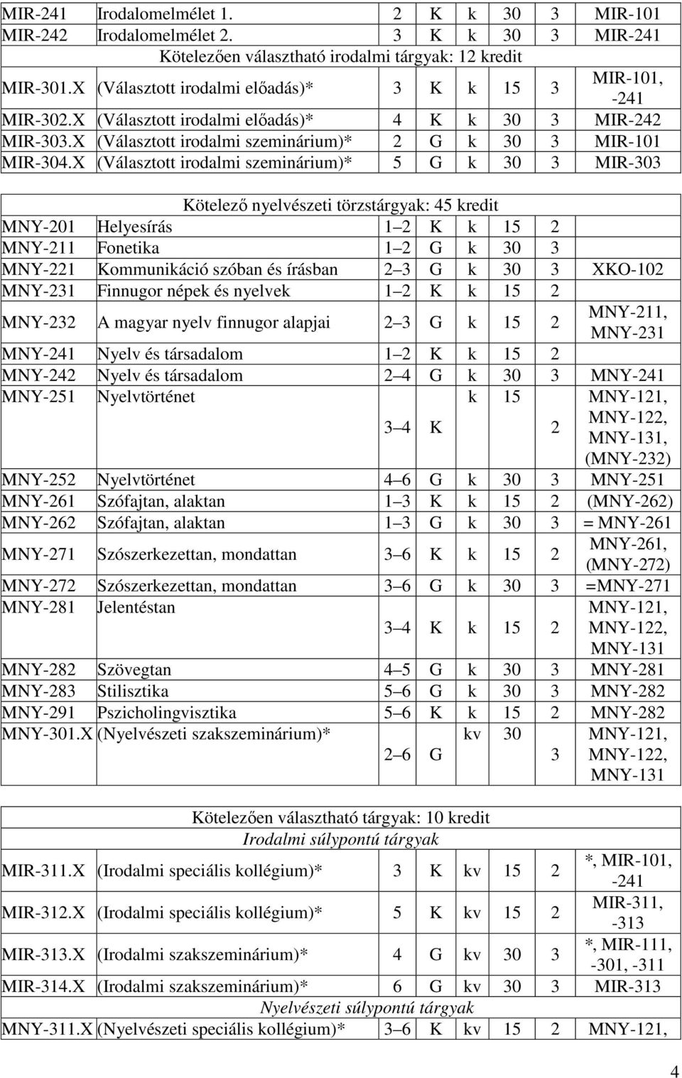 X (Választott irodalmi szeminárium)* 5 G k 30 3 MIR-303 Kötelezı nyelvészeti törzstárgyak: 45 kredit MNY-201 Helyesírás 1 2 K k 15 2 MNY-211 Fonetika 1 2 G k 30 3 MNY-221 Kommunikáció szóban és