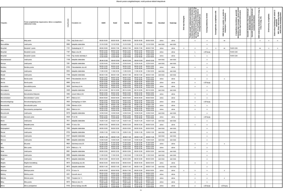 nem közl. Bonyhád Bonyhád 1 posta 7151 Szabadság tér 17. 08:00-18:00 08:00-17:00 08:00-17:00 08:00-17:00 08:00-17:00 74/451-234 Bonyhád Bonyhád 2 posta 7187 Majos utca 40.