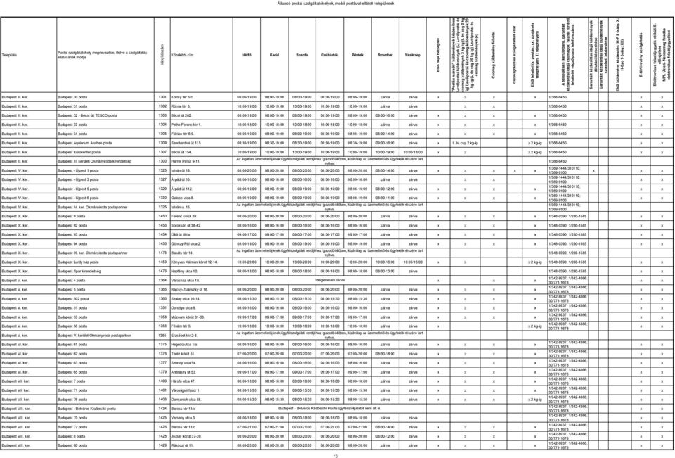 08:00-19:00 08:00-19:00 08:00-19:00 08:00-19:00 08:00-19:00 09:00-16:00 zárva 1/368-6450 Budapest III. ker. Budapest 33 posta 1304 Pethe Ferenc tér 1.
