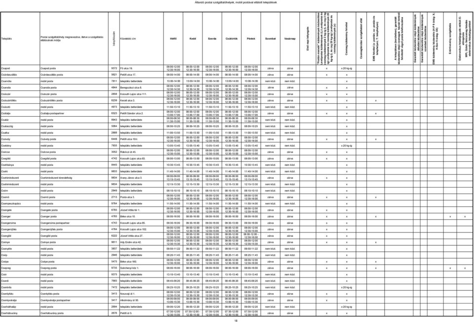 nem közl. Csaroda Csaroda posta 4844 Beregszászi utca 8. Császár Császár posta 2858 Kossuth Lajos utca 111. Császártöltés Császártöltés posta 6239 Keceli utca 3.