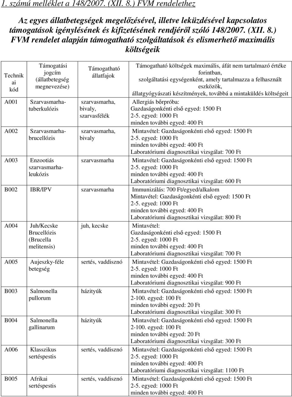 ) FVM rendelet alapján támogatható szolgáltatások és elismerhető maximális költségeik Technik ai kód A001 A002 A003 Támogatási jogcím (állatbetegség megnevezése) Szarvasmarhatuberkulózis