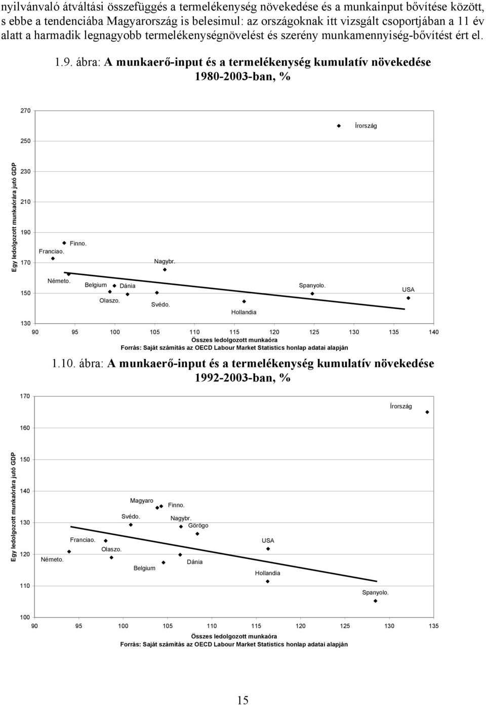 ábra: A munkaerő-input és a termelékenység kumulatív növekedése 1980-2003-ban, % 270 250 Írország Egy ledolgozott munkaórára jutó GDP 230 210 190 170 Franciao. Finno. Nagybr. 150 130 Németo.