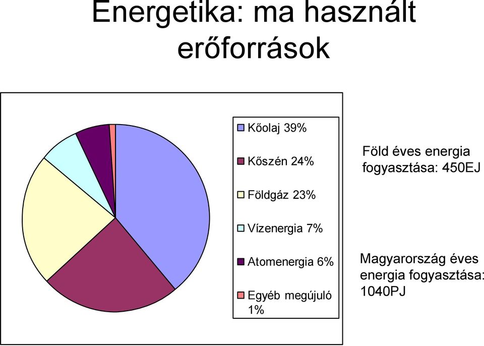 Földgáz 23% Vízenergia 7% Atomenergia 6% Egyéb