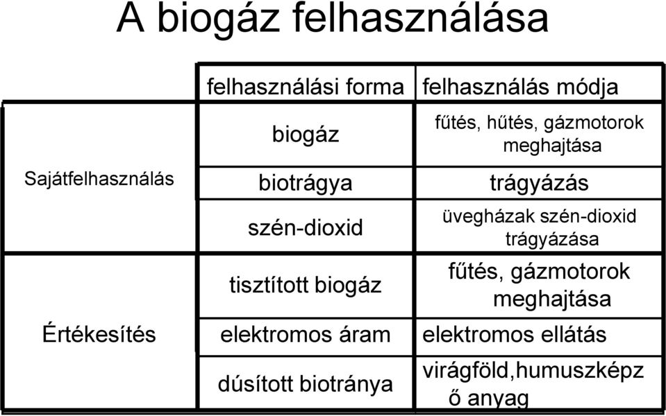 felhasználás módja fűtés, hűtés, gázmotorok meghajtása trágyázás üvegházak