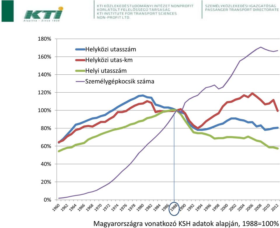 Személygépkocsik száma 100% 80% 60% 40%