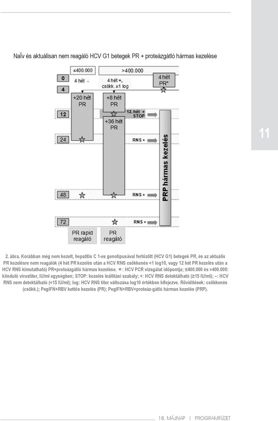 vagy 12 hét PR kezelés után a HCV RNS kimutatható) PR+proteázgátló hármas kezelése. : HCV PCR vizsgálat időpontja; 400.000 és >400.