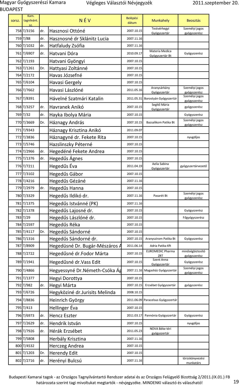16 Testvérhegyi Materia Medica Bt Aranysárkány 767 T/8391 Hávelné Szatmári Katalin 2011.05.31 Borostyán 768 T/3257 dr. Havranek Anikó 2007.10.15 Segítő Mária 769 T/32 dr. Hayka Ibolya Mária 2007.10.15 770 T/3669 Dr.