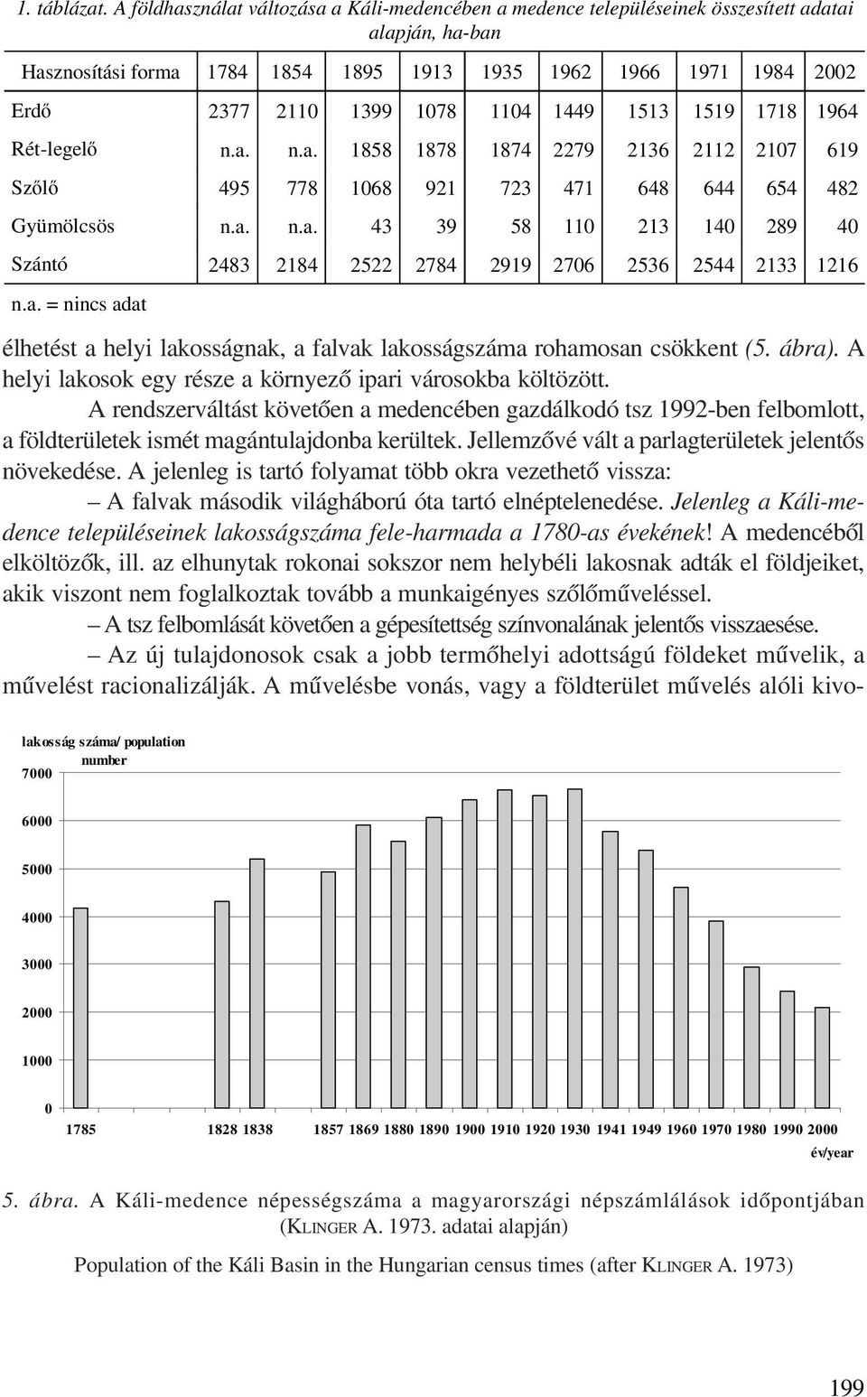 1104 1449 1513 1519 1718 1964 Rét-legelő n.a. n.a. 1858 1878 1874 2279 2136 2112 2107 619 Szőlő 495 778 1068 921 723 471 648 644 654 482 Gyümölcsös n.a. n.a. 43 39 58 110 213 140 289 40 Szántó 2483 2184 2522 2784 2919 2706 2536 2544 2133 1216 n.