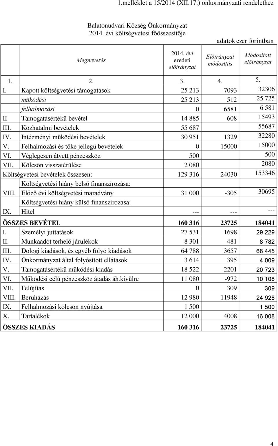 Kapott költségvetési támogatások 25 213 7093 32306 működési 25 213 512 25 725 felhalmozási 0 6581 6 581 II Támogatásértékű bevétel 14 885 608 15493 III. Közhatalmi bevételek 55 687 55687 IV.