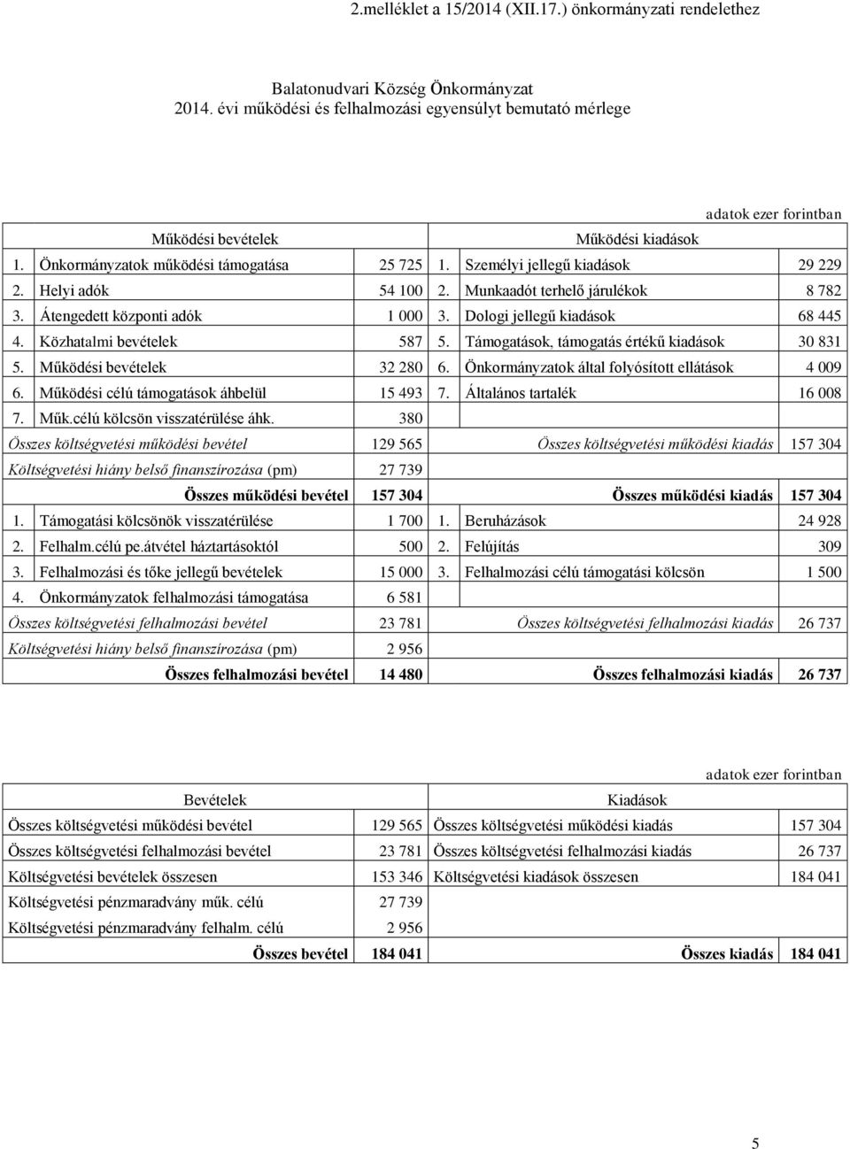 Helyi adók 54 100 2. Munkaadót terhelő járulékok 8 782 3. Átengedett központi adók 1 000 3. Dologi jellegű kiadások 68 445 4. Közhatalmi bevételek 587 5.