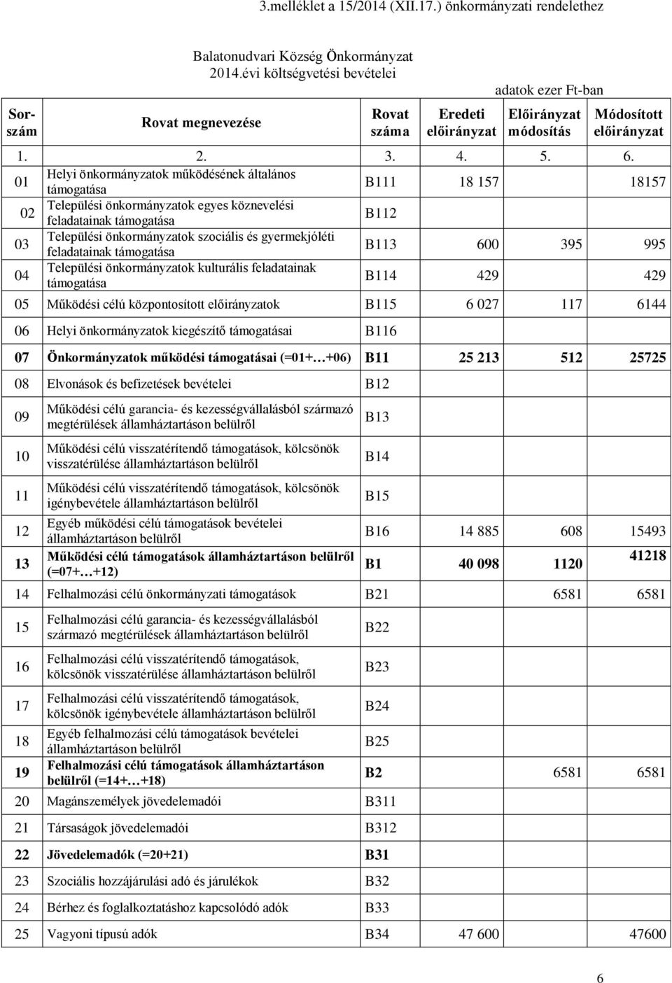 01 Helyi önkormányzatok működésének általános támogatása B111 18 157 18157 02 Települési önkormányzatok egyes köznevelési feladatainak támogatása B112 03 Települési önkormányzatok szociális és