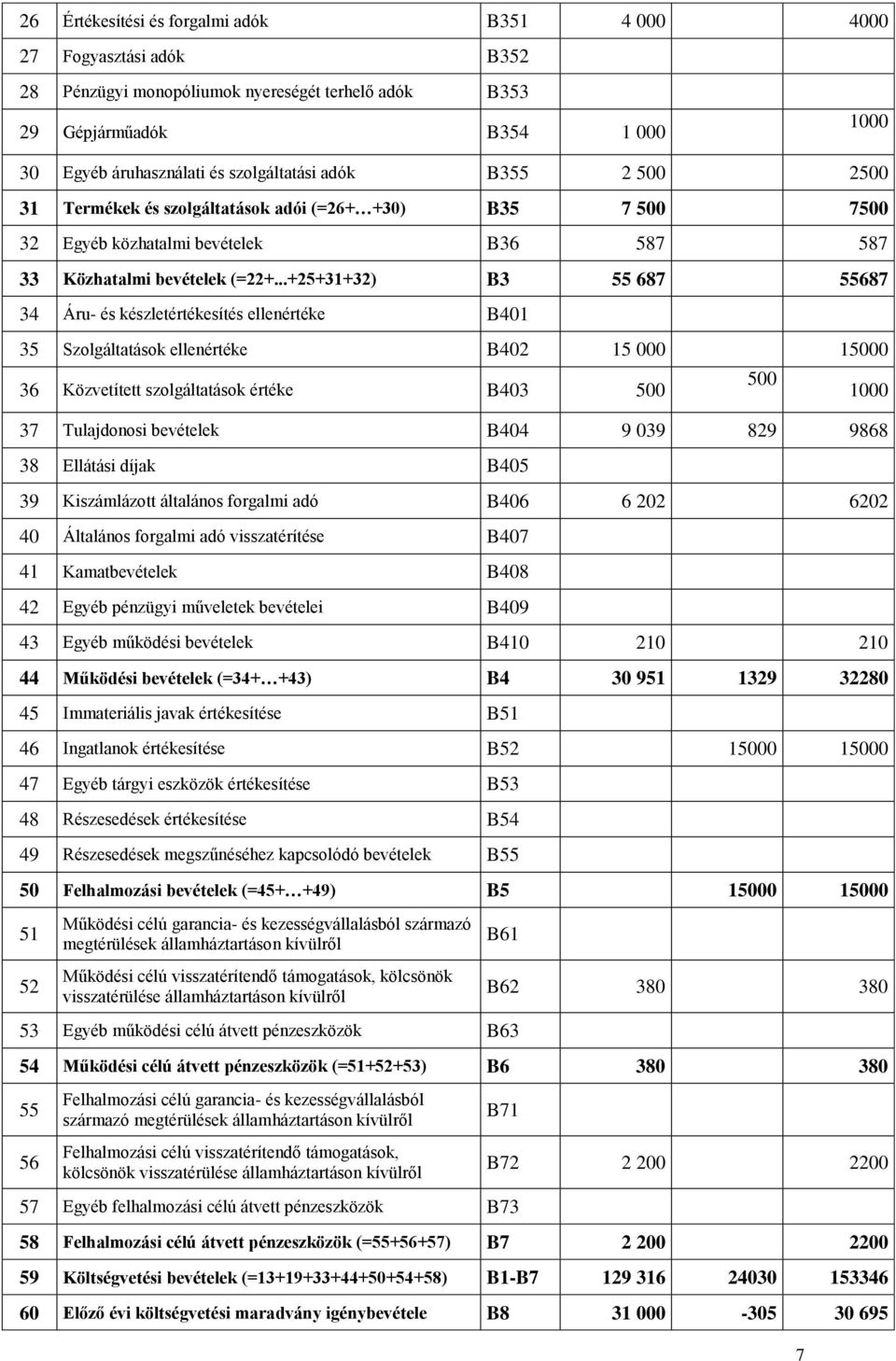 ..+25+31+32) B3 55 687 55687 34 Áru- és készletértékesítés ellenértéke B401 35 Szolgáltatások ellenértéke B402 15 000 15000 36 Közvetített szolgáltatások értéke B403 500 500 1000 37 Tulajdonosi