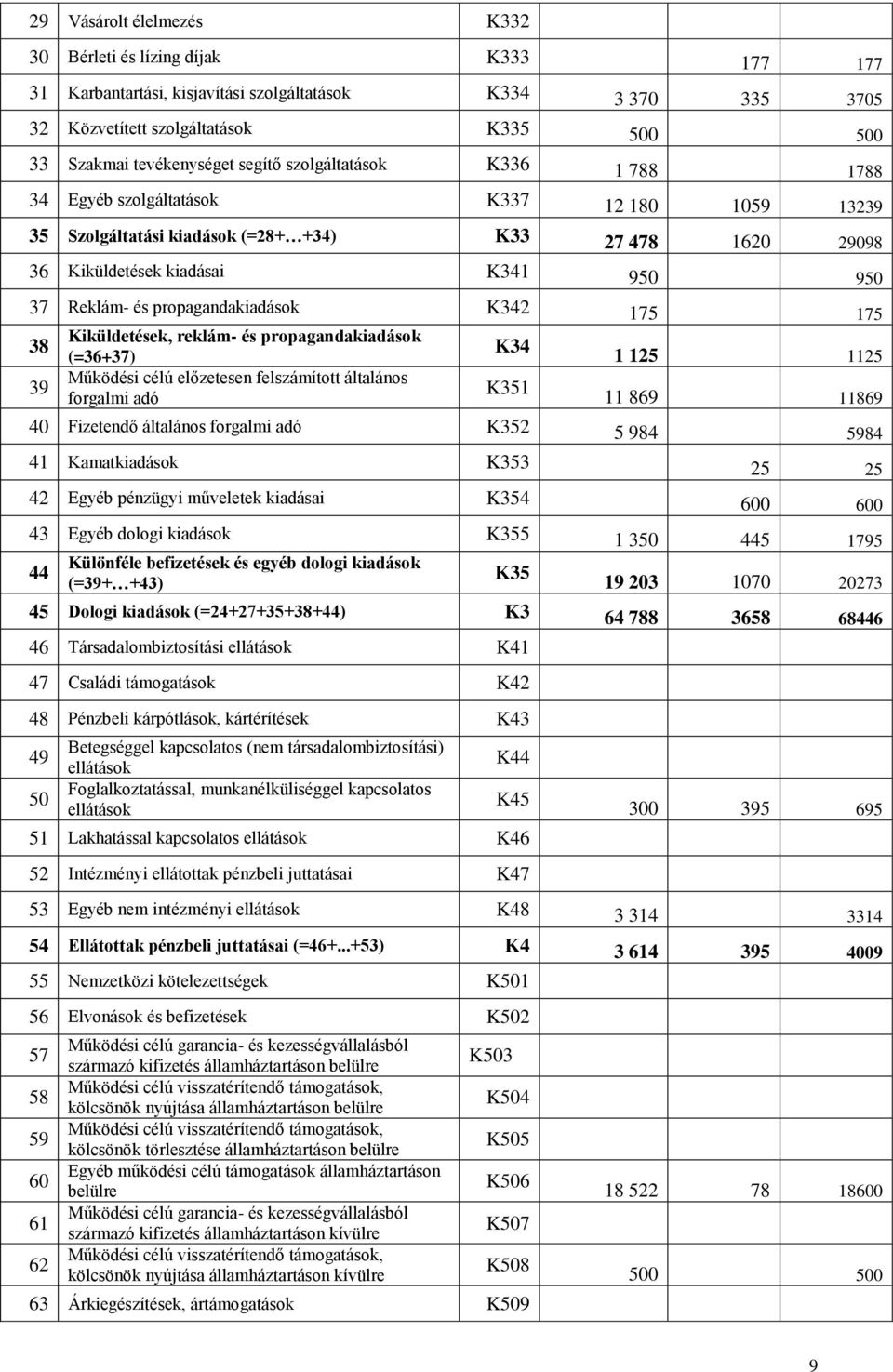 propagandakiadások K342 175 175 38 Kiküldetések, reklám- és propagandakiadások K34 (=36+37) 1 125 1125 39 Működési célú előzetesen felszámított általános K351 forgalmi adó 11 869 11869 40 Fizetendő
