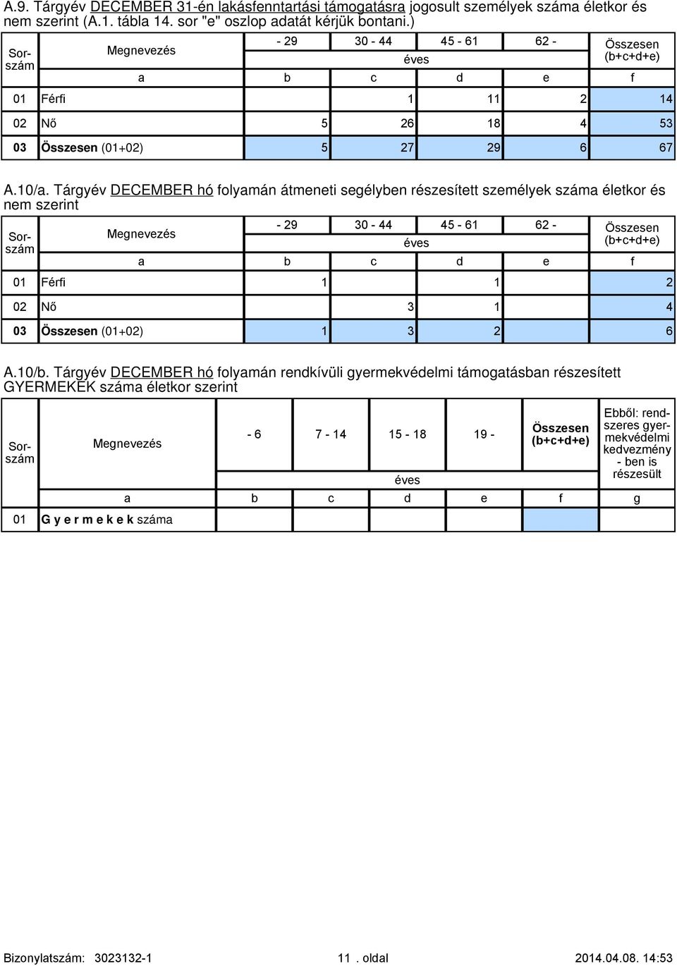 Tárgyév DECEMBER hó folyamán átmeneti segélyben részesített személyek száma életkor és nem szerint - 29 30-44 45-61 62 - Összesen (b+c+d+e) éves a b c d e f Férfi 1 1 2 Nő 3 1 4 Összesen (+) 1 3 2