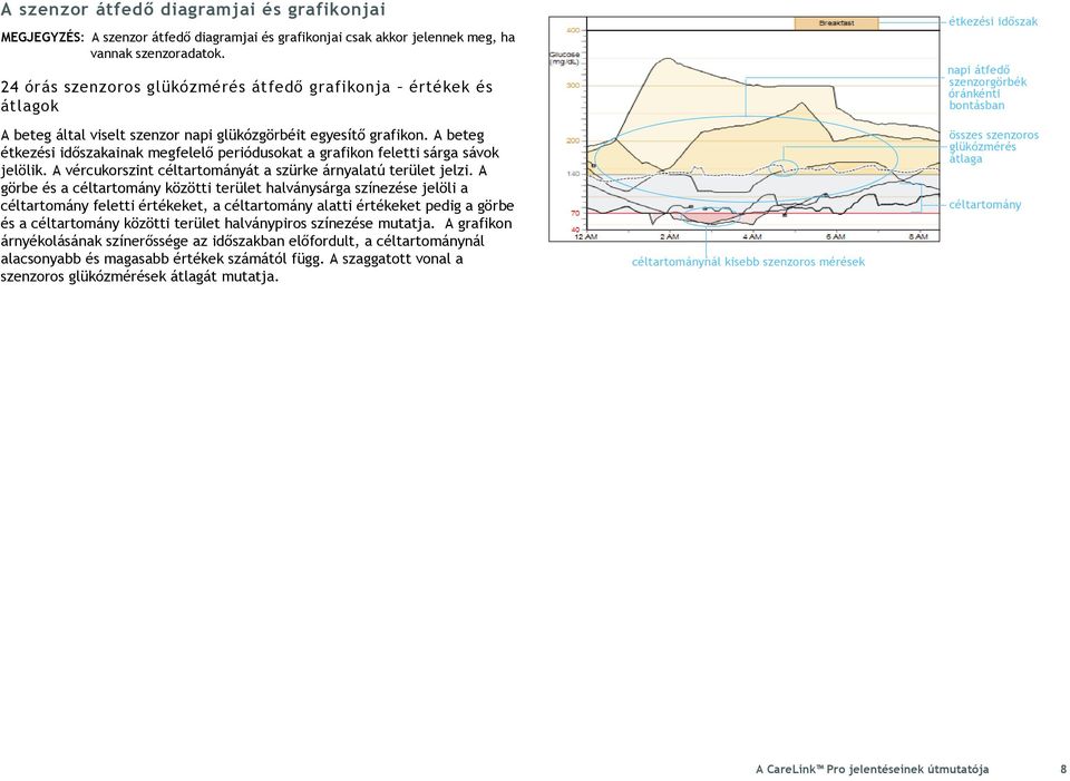 A beteg étkezési időszakainak megfelelő periódusokat a grafikon feletti sárga sávok jelölik. A vércukorszint céltartományát a szürke árnyalatú terület jelzi.