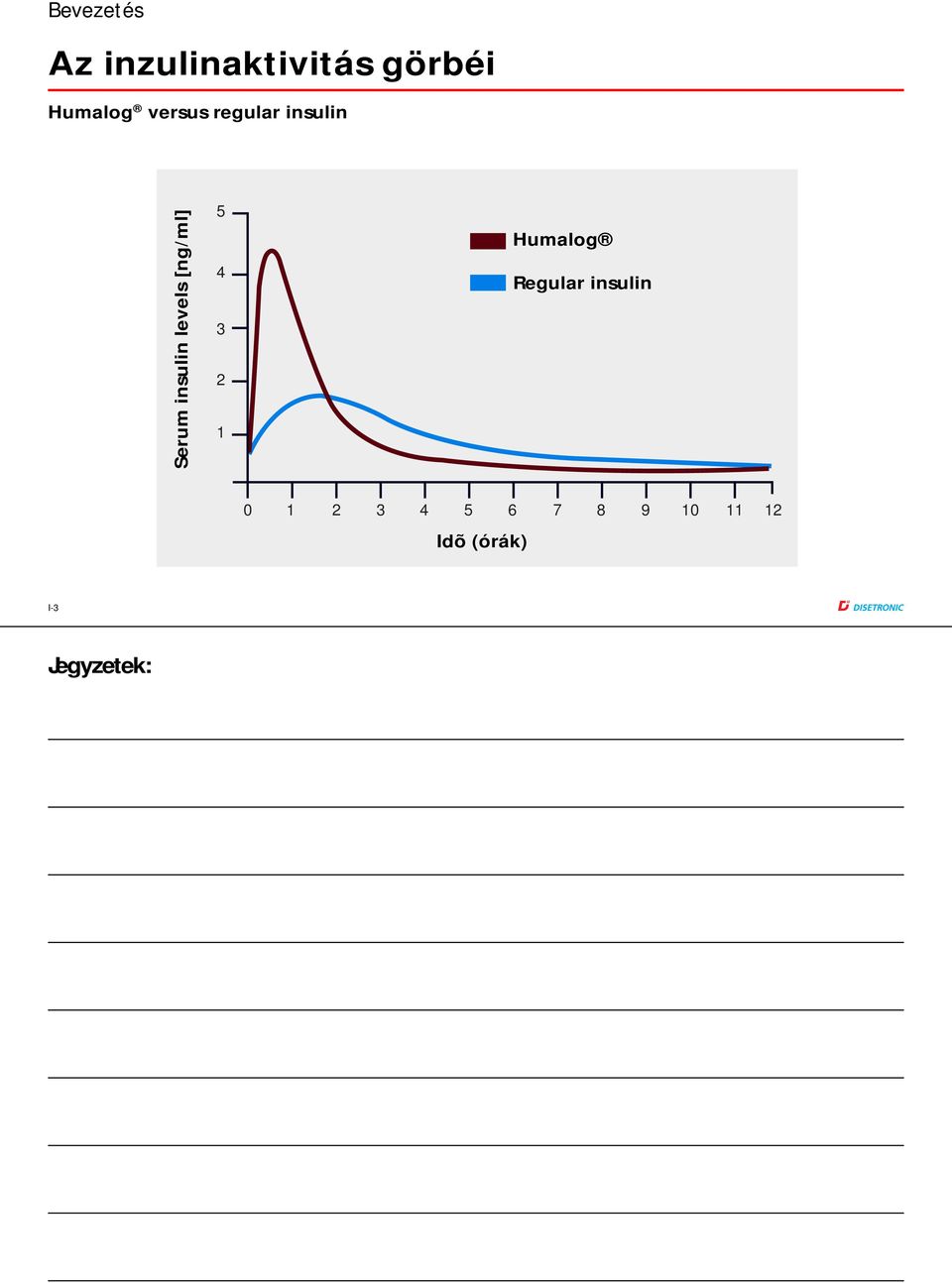 insulin levels [ng/ml] 5 4 3 2 1 Humalog