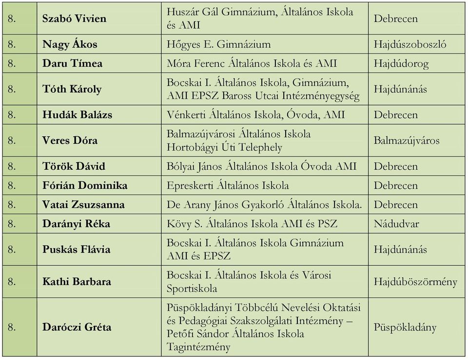 Veres Dóra Balmazújvárosi Hortobágyi Úti Telephely Balmazújváros 8. Török Dávid Bólyai János Óvoda AMI 8. Fórián Dominika Epreskerti 8.