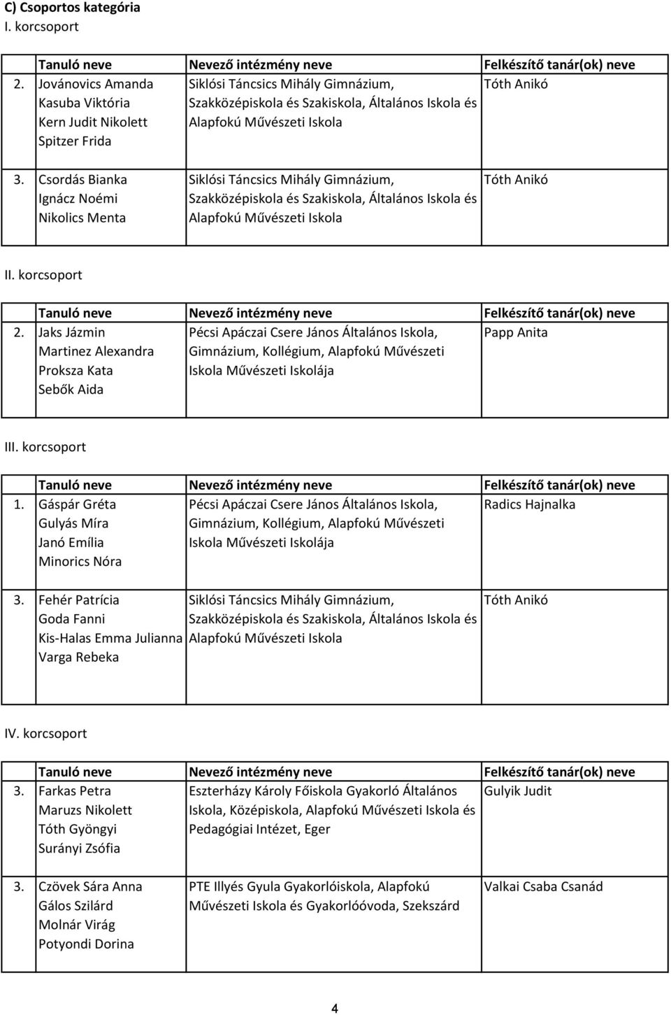 Gáspár Gréta Gulyás Míra Janó Emília Minorics Nóra 3. Fehér Patrícia Goda Fanni Kis-Halas Emma Julianna Varga Rebeka Siklósi Táncsics Mihály Gimnázium, IV. korcsoport 3.
