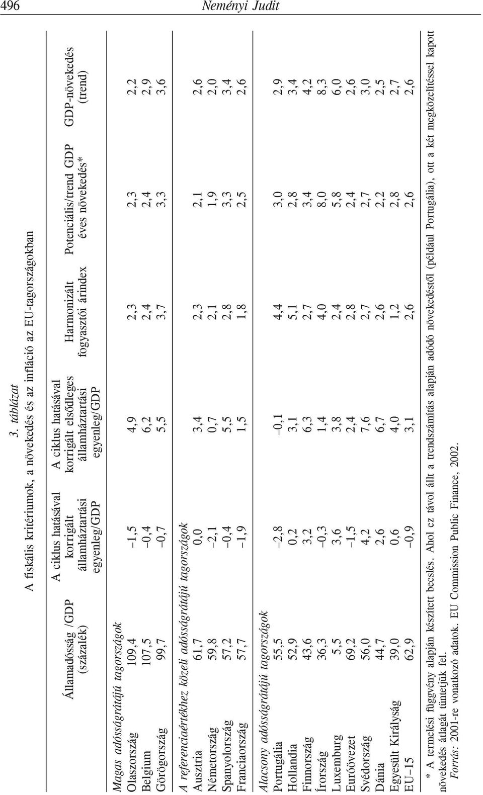 elsõdleges államháztartási egyenleg/gdp Harmonizált fogyasztói árindex Potenciális/trend GDP éves növekedés* GDP-növekedés (trend) Magas adósságrátájú tagországok Olaszország 109,4 Belgium 107,5