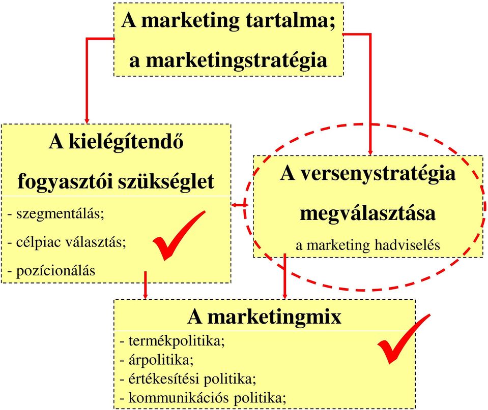 versenystratégia megválasztása a marketing hadviselés A marketingmix -