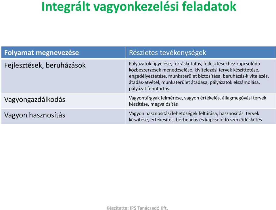 biztosítása, beruházás-kivitelezés, átadás-átvétel, munkaterület átadása, pályázatok elszámolása, pályázat fenntartás Vagyontárgyak felmérése, vagyon