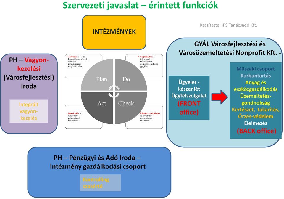- Ügyelet - készenlét Ügyfélszolgálat (FRONT office) Műszaki csoport Karbantartás Anyag és eszközgazdálkodás