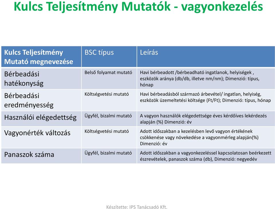 származó árbevétel/ ingatlan, helyiség, eszközök üzemeltetési költsége (Ft/Ft); Dimenzió: típus, hónap A vagyon használók elégedettsége éves kérdőíves lekérdezés alapján (%) Dimenzió: év Vagyonérték