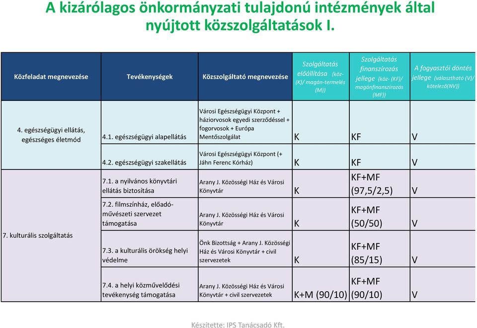 fogyasztói döntés jellege (választható (V)/ kötelező(nv)) 4. egészségügyi ellátás, egészséges életmód 4.1. egészségügyi alapellátás 4.2.