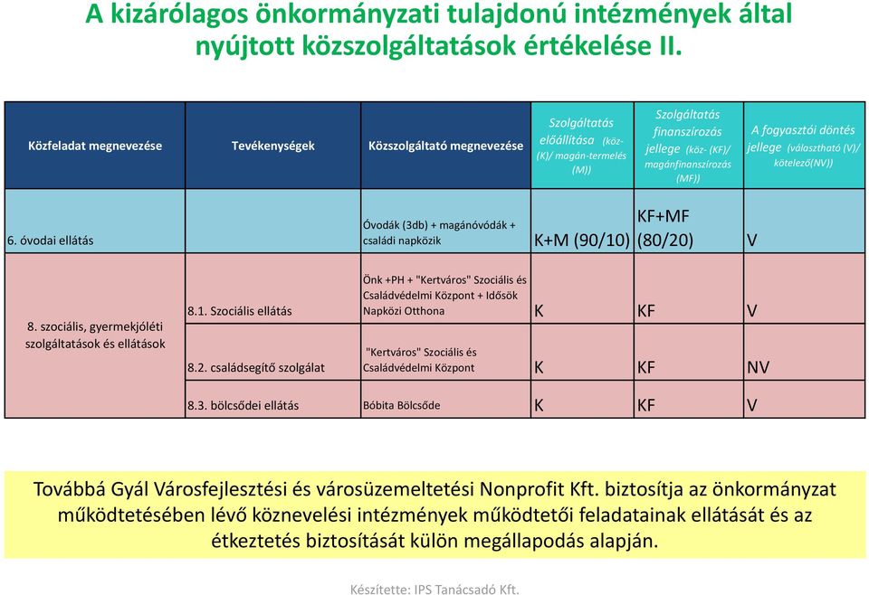 fogyasztói döntés jellege (választható (V)/ kötelező(nv)) 6. óvodai ellátás Óvodák (3db) + magánóvódák + családi napközik K+M (90/10) KF+MF (80/20) V 8.