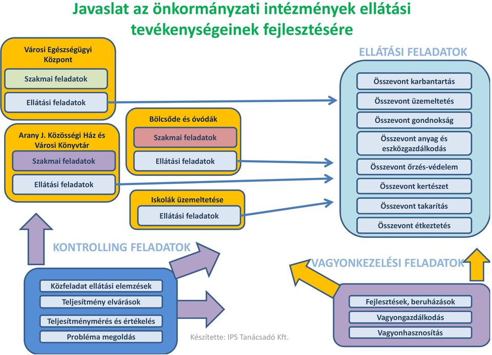karbantartás Összevont üzemeltetés Összevont gondnokság Összevont anyag és eszközgazdálkodás Összevont őrzés-védelem Összevont kertészet Összevont takarítás Összevont étkeztetés