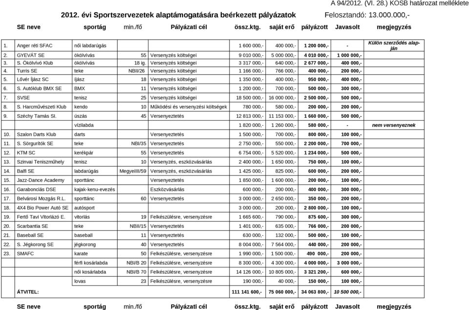 GYEVÁT SE ökölvívás 55 Versenyzés költségei 9 010 000,- 5 000 000,- 4 010 000,- 1 000 000,- 3. S. Ökölvívó Klub ökölvívás 18 ig. Versenyzés költségei 3 317 000,- 640 000,- 2 677 000,- 400 000,- 4.