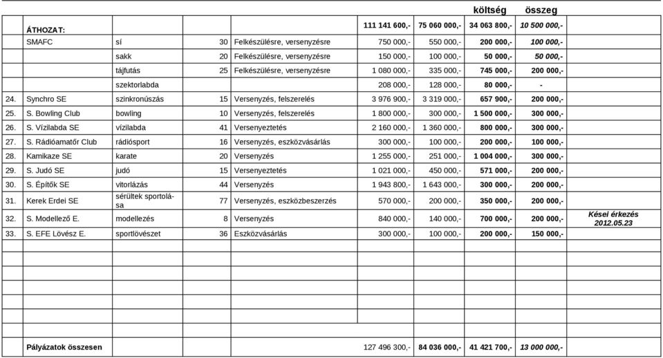 Synchro SE szinkronúszás 15 Versenyzés, felszerelés 3 976 900,- 3 319 000,- 657 900,- 200 000,- 25. S. Bowling Club bowling 10 Versenyzés, felszerelés 1 800 000,- 300 000,- 1 500 000,- 300 000,- 26.