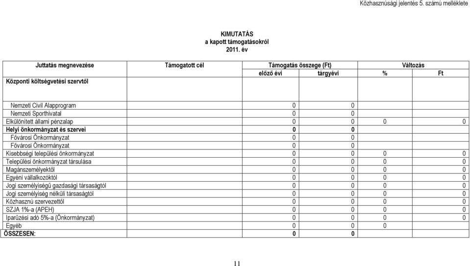 Elkülönített állami pénzalap 0 0 0 0 Helyi önkormányzat és szervei 0 0 Fıvárosi Önkormányzat 0 0 Fıvárosi Önkormányzat 0 0 Kisebbségi települési önkormányzat 0 0 0 0 Települési